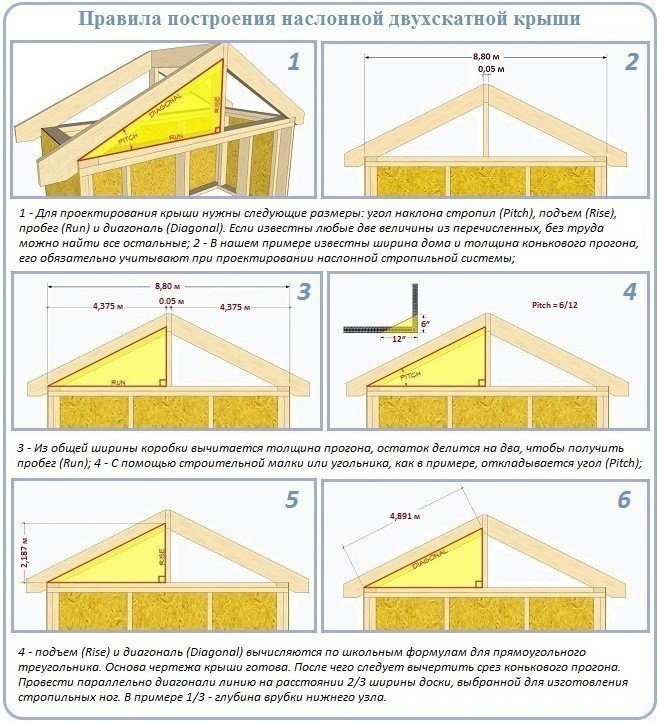 Расчёт стропильной системы двухскатной крыши