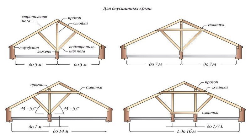 Схема устройства стропильной системы двухскатной крыши