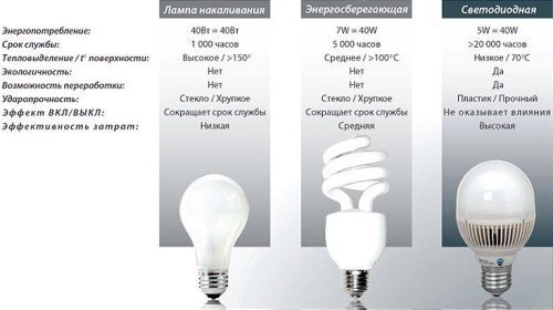 Таблица сравнения светодиодных ламп и ламп накаливания